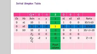 LPP by Simplex Method