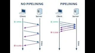 Persistent Connections #http