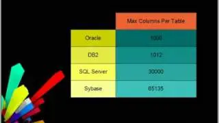 Database Comparison - Oracle, IBM DB2, Microsoft SQL Server, Sybase ASE