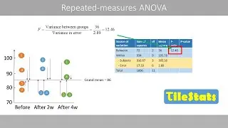 The repeated-measures ANOVA | explained with a simple example