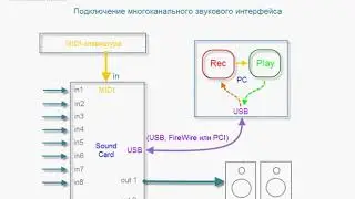 Музыкальное домашнее студийное оборудование - урок №5