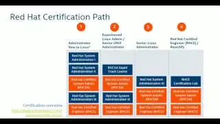 Redhat Certification Path