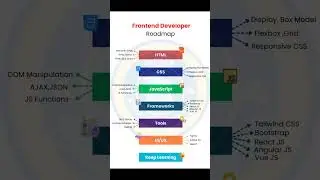 FRONTEND DEVELOPER ROAD MAP #html #css #uiux #javascript #framework #tools #keeplearning #frontend