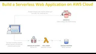 Build a Serverless Web Application on AWS Cloud- Part2