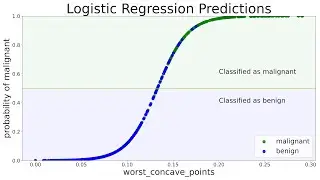 Logistic Regression using Python