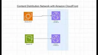 Hands-On Lab: Creating Content Delivery Network with Amazon CloudFront for EC2 and S3 Servers