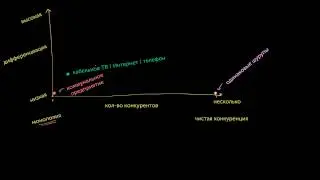 Олигополии и монополистическая конкуренция