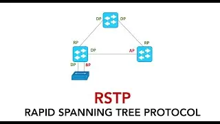 Rapid spanning tree protocol or RSTP  | RPVST+ explained | CCNA 200-301