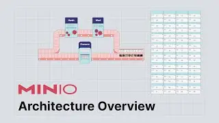 MinIO Architecture: PUT and GET Requests