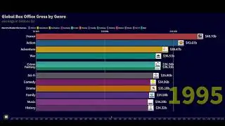 Global Movie Box Office Gross by Genre (Animated Bar Chart Race)