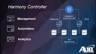 A10 Harmony Controller for Centralized Management and Analytics