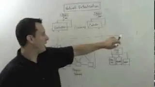 The Cloudcast - Network Virtualization and SDN - Whiteboard