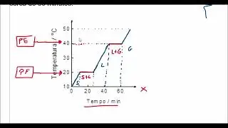 O gráfico abaixo representa a variação de temperatura observada ao se aquecer uma substância