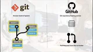 Git vs Github | Git Overview on Example Project | Pull Request