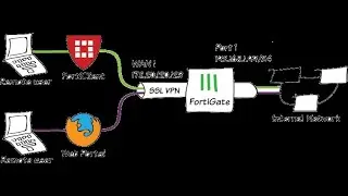 FortiGate SSL VPN Realms