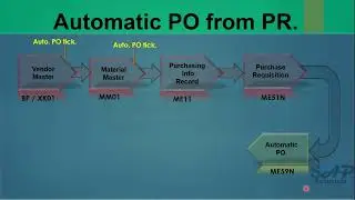 06.15) Automatic Purchase Order from PR-ME59N - SAP MM. 