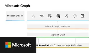 Microsoft Graph and continuous integration with Microsoft Entra External ID