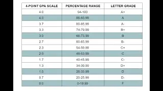 How to create a 4 Point GPA Grade Scale in Infinite Campus and Schoology