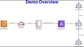 Amazon Managed Streaming for Apache Kafka Hands On Demo