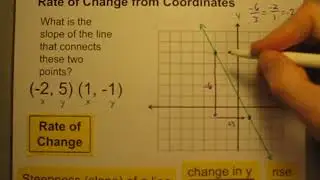 Calculate the Rate of Change from the Coordinates of Points