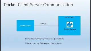 Docker Client Server Communication