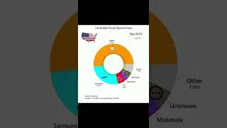 iPhone dominating the USA market for years #apple #iphone #ios