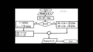 Flowchart Constructs and Flowchart Examples