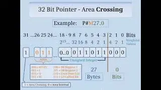 24 : 32 Bit Pointers Area Internal and Area Crossing || Step 7 || Simatic Manager Step 7 Tutorial