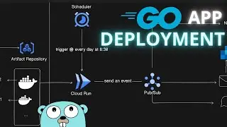 How I Would Deploy My Golang SaaS App (CI/CD & Tests)