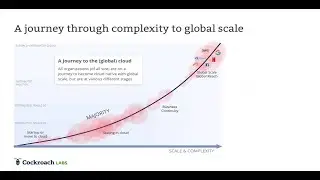 Why Distributed SQL?