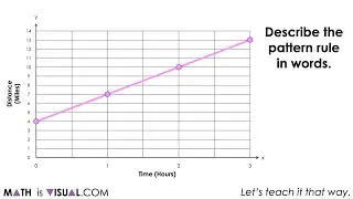 Using the Graph of a Linear Relationship to Make Predictions | Rate of Change, Slope, Initial Value