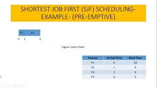 Shortest Job First (SJF) Scheduling