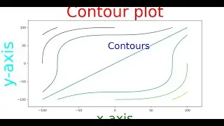 How to plot Contour in Python| For Beginner| Numpy|Matplotlib| #Contour_Plot