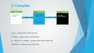 7. Working and types of C compiler| সি কম্পাইলার এর কার্যপদ্ধতি ও শ্রেনিবিভাগ