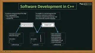 Software Development in C++ |  C++ Tutorial for Beginners