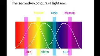 Additive colour mixing