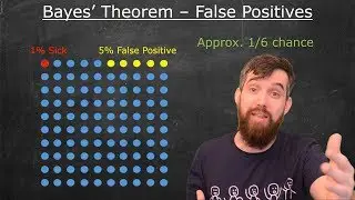 Bayes Theorem Example: Surprising False Positives