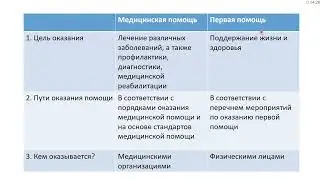 Уход и первая помощь. Базовая СЛР