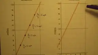 Calculate the Rate of Change in Proportional vs  Non Proportional Graphs