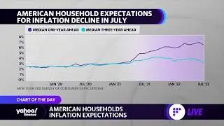 American household inflation expectations decline in July