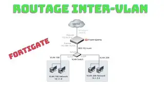 FORTIGATE- Configuration de routage inter-vlan