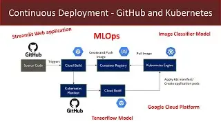 MLOps - GitHub Kubernetes Continuous Model Deployment - Streamlit - Part 2