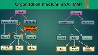 03) Enterprise / Organization Structure SAP MM Configuration (S4 HANA / ECC). 