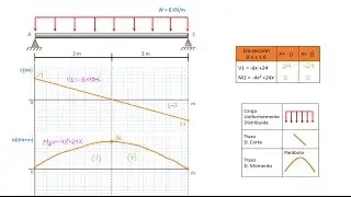 Diagrama de cortante y momento Método de las secciones Viga con carga distribuida