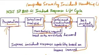 Incident Response Lifecycle | IR Plan | NIST SP 800-61 Security Incident Handling| Cybersecurity