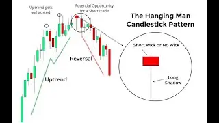 Bearish Hanging man candlestick- Candlestick Definition and Tactics