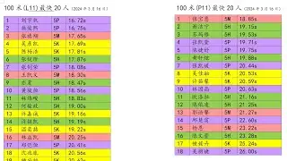 2024年 田径选拔成绩