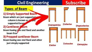 Different Types of Beam in civil engineering construction