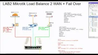 EP55_4 LAB2 Mikrotik LoadBalance PCC 2 WAN(PPPOE,DHCP) + FailOver