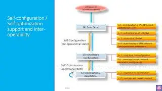 3GPP SON Series: SON in 3GPP Release-9 – Self-optimization